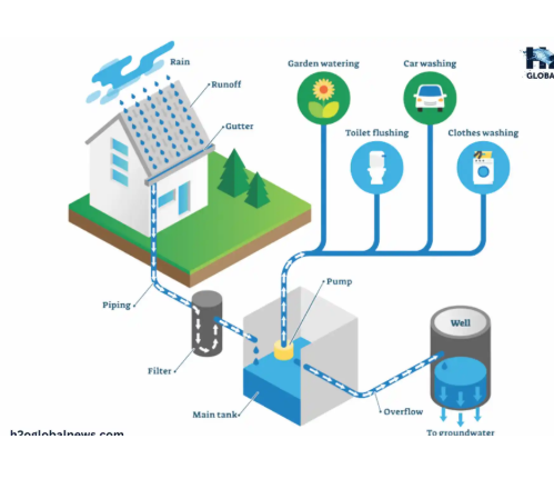 Core Methods of Water Harvesting